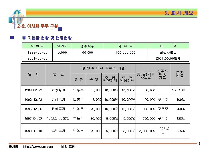 2. 회사 개요 2 -2. 이사회·주주 구성 자본금 현황 및 변동현황 년월일 액면가 총주식수