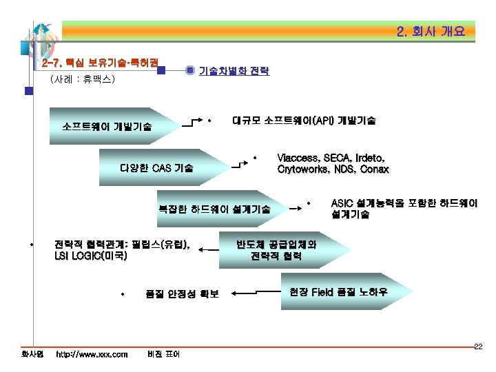 2. 회사 개요 2 -7. 핵심 보유기술·특허권 (사례 : 휴맥스) 기술차별화 전략 • 소프트웨어