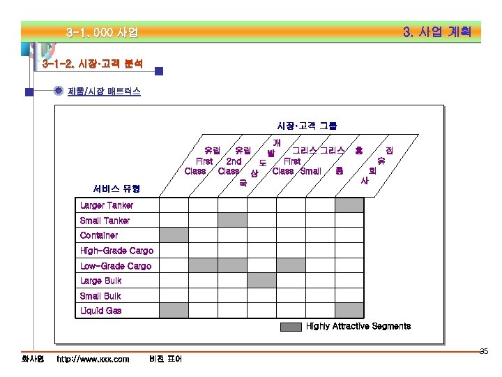 3. 사업 계획 3 -1. 000 사업 3 -1 -2. 시장·고객 분석 제품/시장 매트릭스