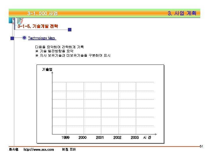 3. 사업 계획 3 -1. 000 사업 3 -1 -5. 기술개발 전략 Technology Map