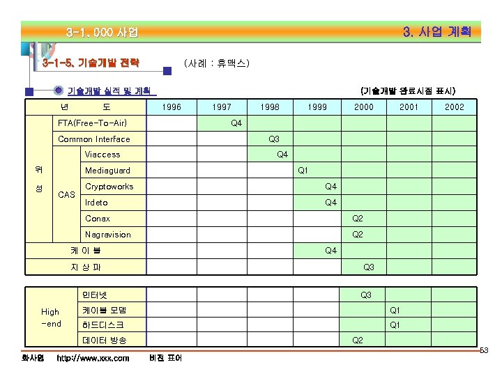 3. 사업 계획 3 -1. 000 사업 3 -1 -5. 기술개발 전략 (사례 :