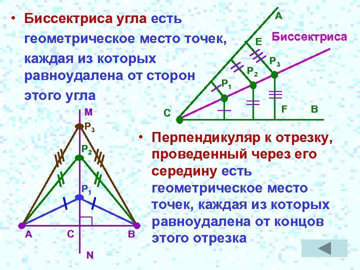  • Биссектриса угла есть геометрическое место точек, каждая из которых равноудалена от сторон