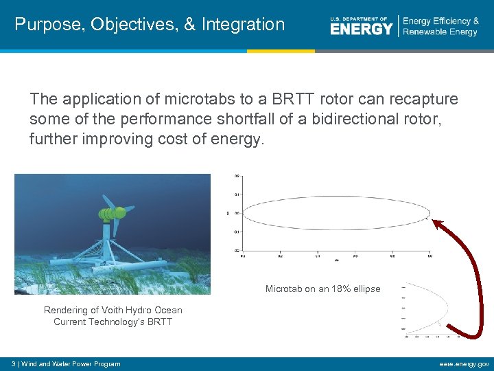 Purpose, Objectives, & Integration The application of microtabs to a BRTT rotor can recapture