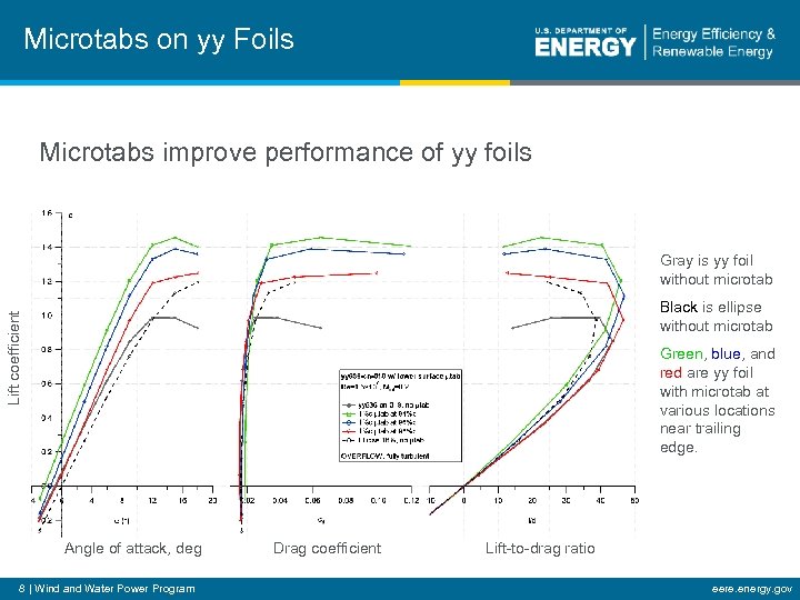 Microtabs on yy Foils Microtabs improve performance of yy foils Gray is yy foil