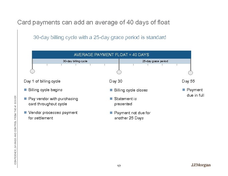 Card payments can add an average of 40 days of float 30 -day billing