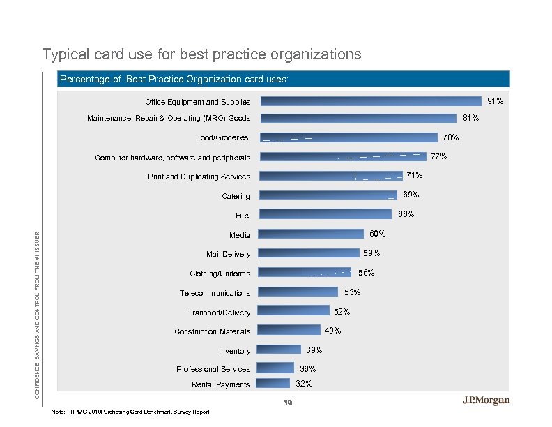 Typical card use for best practice organizations Percentage of Best Practice Organization card uses: