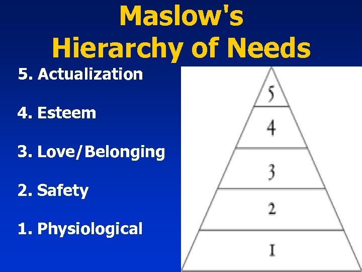 Maslow's Hierarchy of Needs 5. Actualization 4. Esteem 3. Love/Belonging 2. Safety 1. Physiological