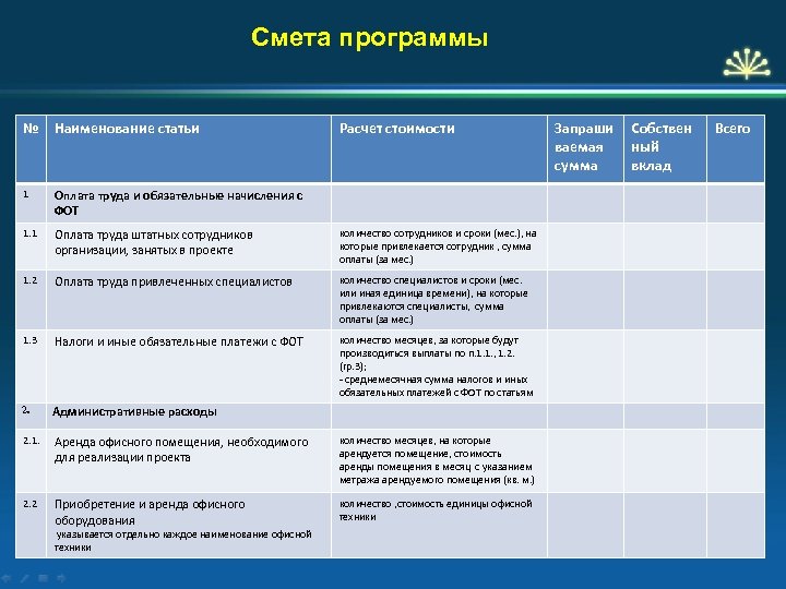 Смета программы № Наименование статьи Расчет стоимости 1 Оплата труда и обязательные начисления с
