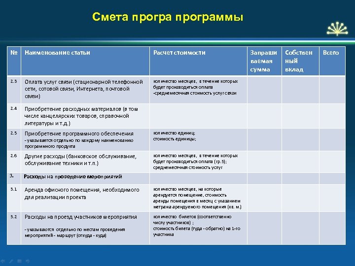 Смета программы № Наименование статьи Расчет стоимости 2. 3 Оплата услуг связи (стационарной телефонной