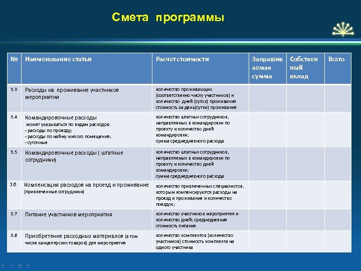 Смета программы № Наименование статьи Расчет стоимости 3. 3 Расходы на проживание участников мероприятия