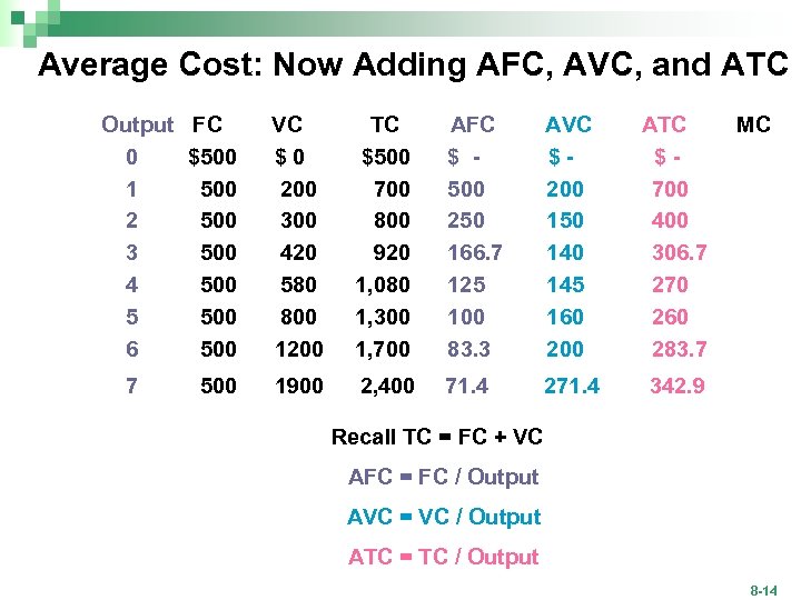 Average Cost: Now Adding AFC, AVC, and ATC Output FC 0 $500 1 500