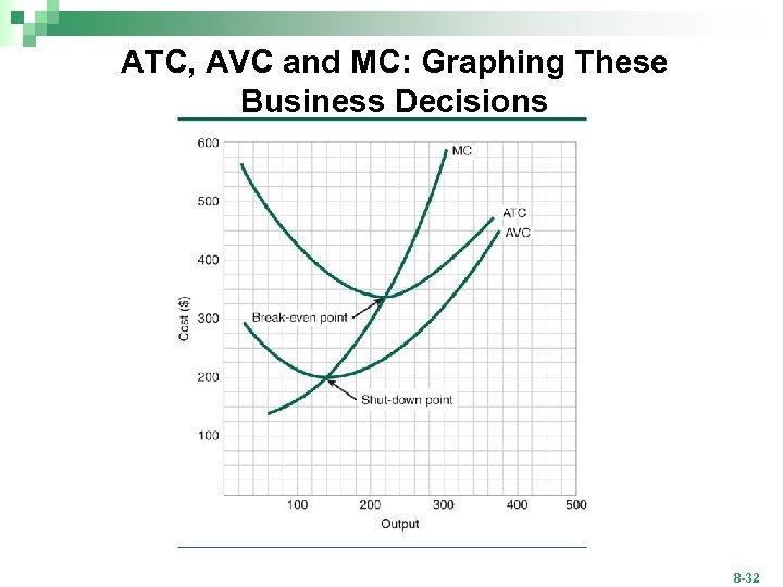 ATC, AVC and MC: Graphing These Business Decisions 8 -32 