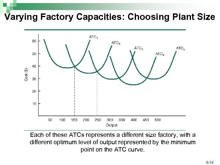 Varying Factory Capacities: Choosing Plant Size Each of these ATCs represents a different size