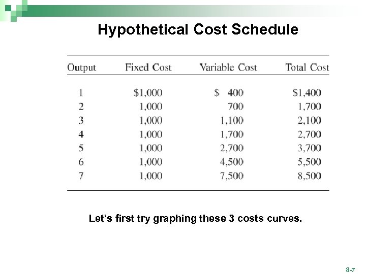 Hypothetical Cost Schedule Let’s first try graphing these 3 costs curves. 8 -7 