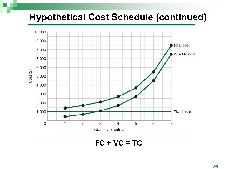 Hypothetical Cost Schedule (continued) FC + VC = TC 8 -8 