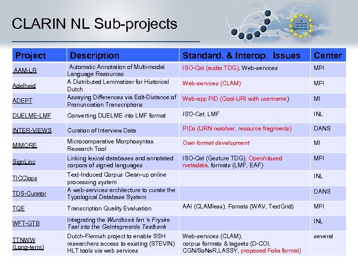 CLARIN NL Sub-projects Project AAM-LR Adelheid ADEPT Description Standard. & Interop. Issues Automatic Annotation