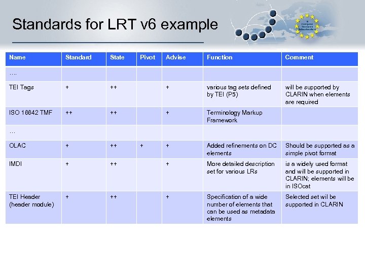 Standards for LRT v 6 example Name Standard State TEI Tags + ISO 16642