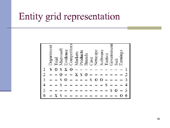 Entity grid representation 53 