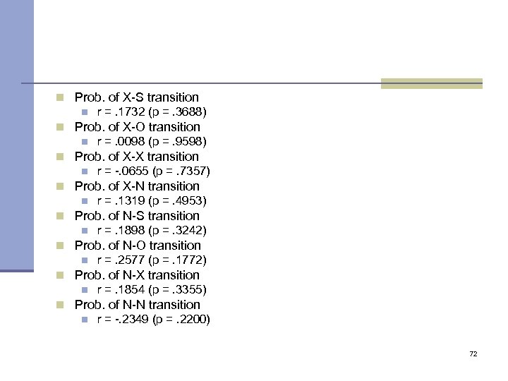 n Prob. of X-S transition n r =. 1732 (p =. 3688) n Prob.