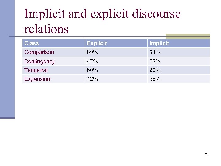 Implicit and explicit discourse relations Class Explicit Implicit Comparison 69% 31% Contingency 47% 53%