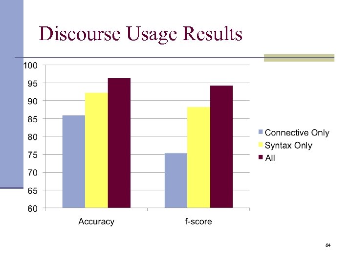 Discourse Usage Results 84 