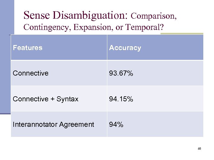 Sense Disambiguation: Comparison, Contingency, Expansion, or Temporal? Features Accuracy Connective 93. 67% Connective +