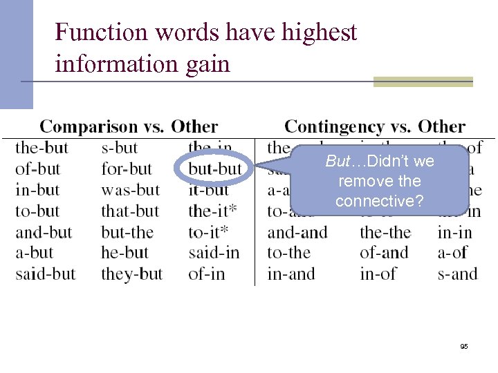 Function words have highest information gain But…Didn’t we remove the connective? 95 