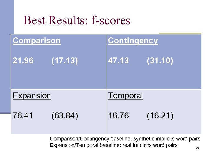 Best Results: f-scores Comparison Contingency 21. 96 47. 13 (17. 13) Expansion 76. 41