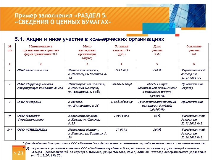 Пример заполнения «РАЗДЕЛ 5. «СВЕДЕНИЯ О ЦЕННЫХ БУМАГАХ» 5. 1. Акции и иное участие