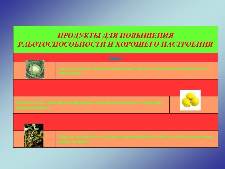 ПРОДУКТЫ ДЛЯ ПОВЫШЕНИЯ РАБОТОСПОСОБНОСТИ И ХОРОШЕГО НАСТРОЕНИЯ Наверх Капуста снижает активность щитовидной железы, хорошо