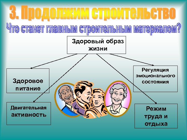 Здоровый образ жизни Регуляция Здоровое питание Двигательная активность эмоционального состояния Режим труда и отдыха