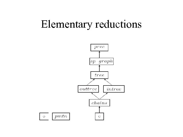 Elementary reductions 