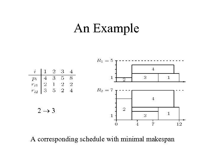 An Example 2 3 A corresponding schedule with minimal makespan 