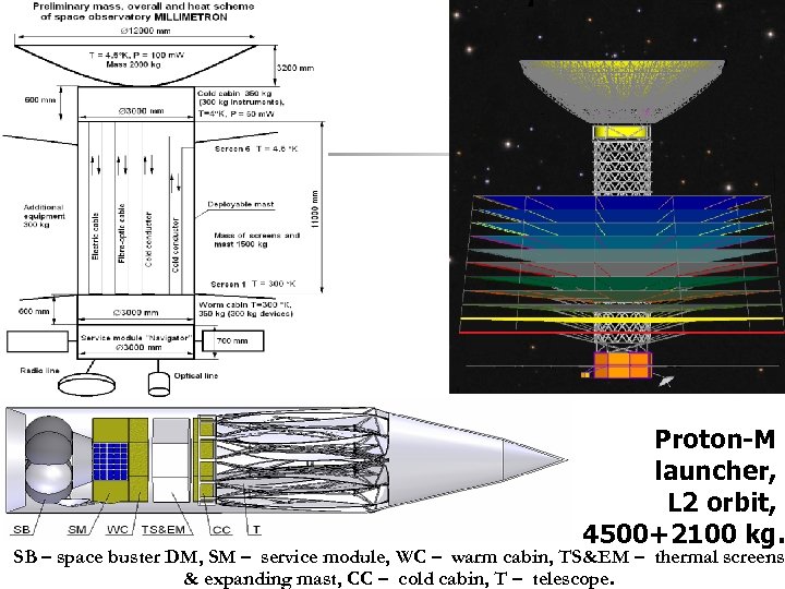 Proton-M launcher, L 2 orbit, 4500+2100 kg. SB – space buster DM, SM –