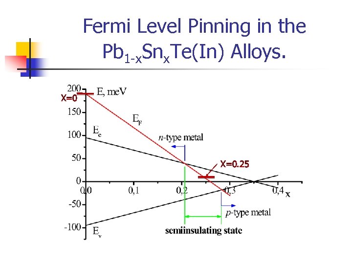 Fermi Level Pinning in the Pb 1 -x. Snx. Te(In) Alloys. X=0. 25 