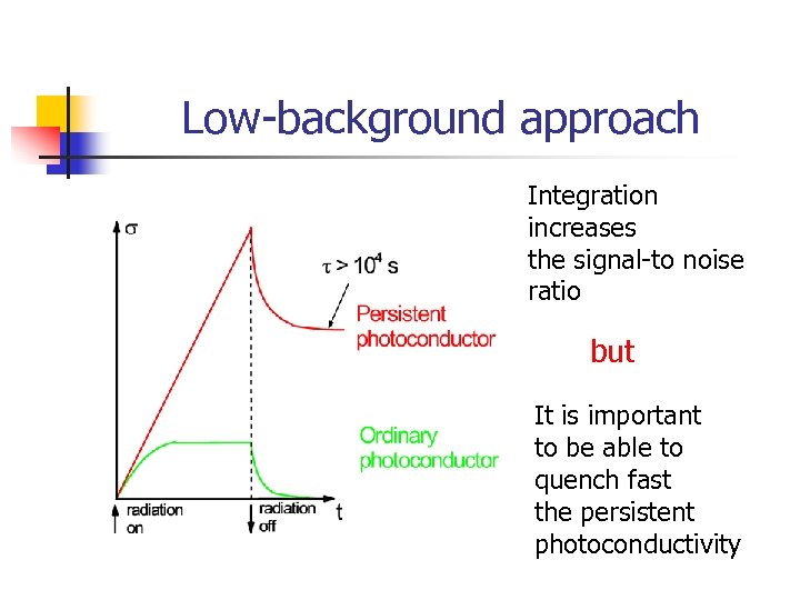 Low-background approach Integration increases the signal-to noise ratio but It is important to be