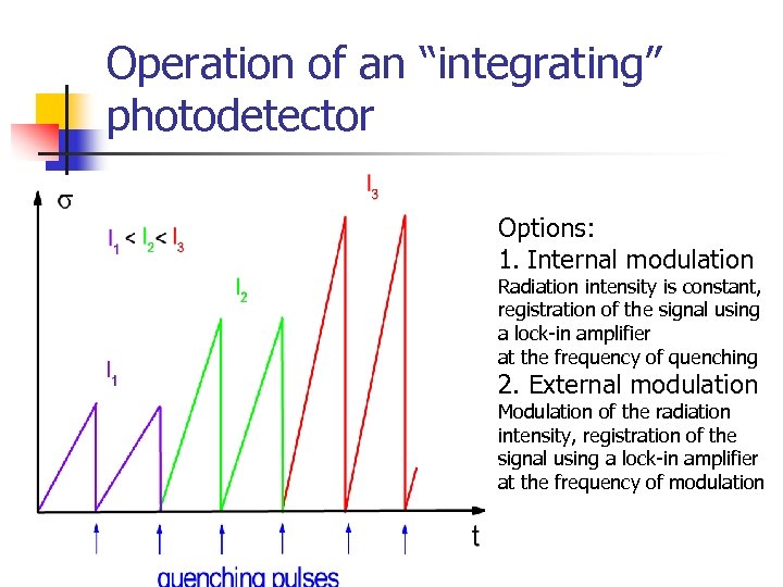 Operation of an “integrating” photodetector Options: 1. Internal modulation Radiation intensity is constant, registration