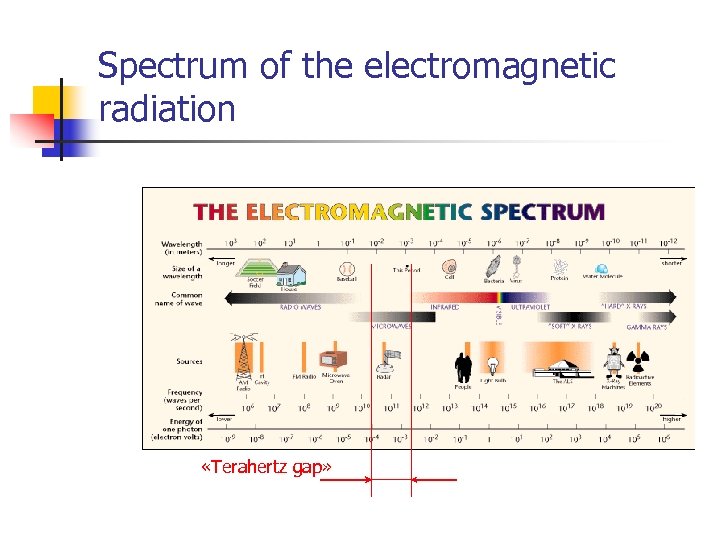 Spectrum of the electromagnetic radiation «Terahertz gap» 