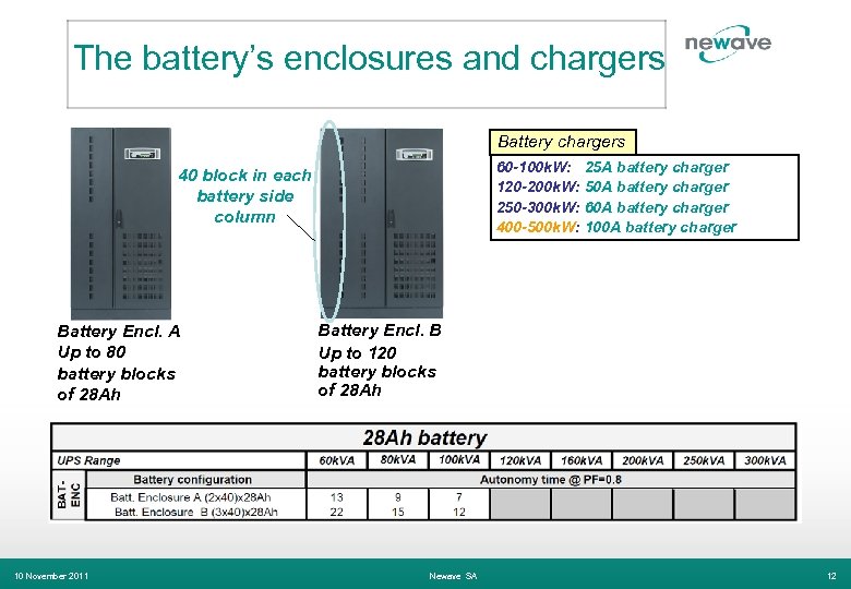 The battery’s enclosures and chargers Battery chargers 60 -100 k. W: 25 A battery