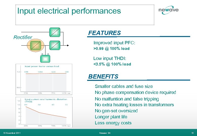 Input electrical performances Rectifier FEATURES Improved input PFC: >0. 99 @ 100% load Low