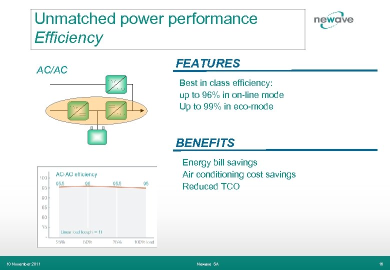 Unmatched power performance Efficiency AC/AC FEATURES Best in class efficiency: up to 96% in