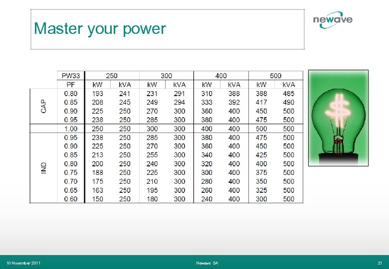 Master your power 10 November 2011 Newave SA 21 