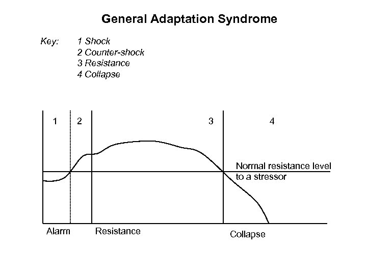 General Adaptation Syndrome Key: 1 1 Shock 2 Counter-shock 3 Resistance 4 Collapse 2