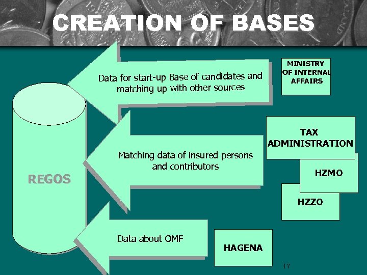 CREATION OF BASES Data for start-up Base of candidates and matching up with other
