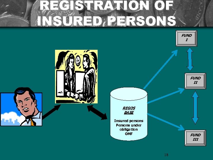 REGISTRATION OF INSURED PERSONS FUND II REGOS BASE Insured persons Persons under obligation OMF