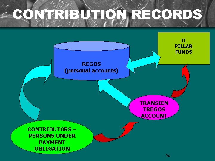 CONTRIBUTION RECORDS II PILLAR FUNDS REGOS (personal accounts) TRANSIEN TREGOS ACCOUNT CONTRIBUTORS – PERSONS