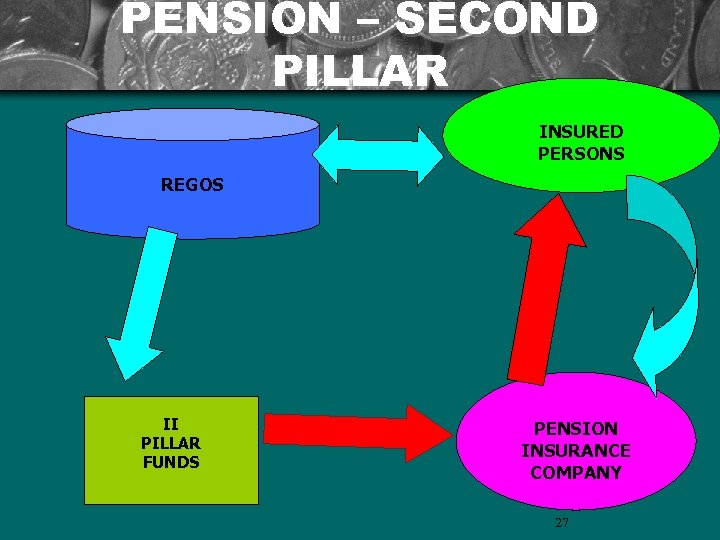 PENSION – SECOND PILLAR INSURED PERSONS REGOS II PILLAR FUNDS PENSION INSURANCE COMPANY 27