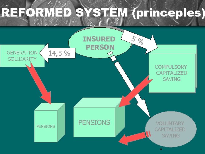REFORMED SYSTEM (princeples) GENERATION SOLIDARITY 14, 5 % INSURED PERSON 5% COMPULSORY CAPITALIZED SAVING