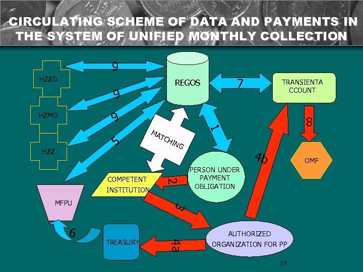 CIRCULATING SCHEME OF DATA AND PAYMENTS IN THE SYSTEM OF UNIFIED MONTHLY COLLECTION 9