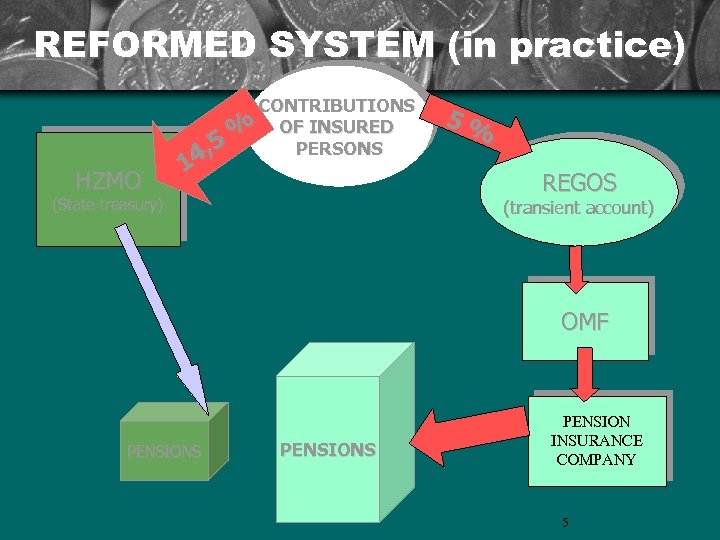 REFORMED SYSTEM (in practice) HZMO CONTRIBUTIONS % OF INSURED PERSONS , 5 4 1